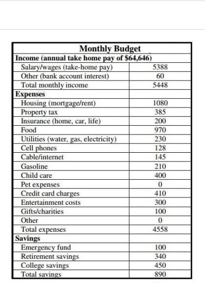 What percentage of take-home pay is spent on housing, property tax, and insurance-example-1