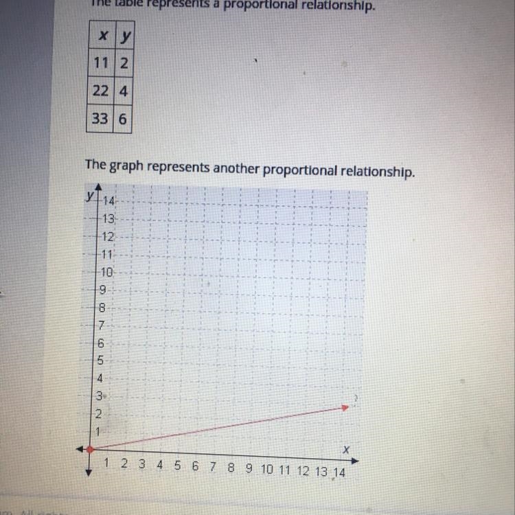 Which equation represents the lower unit rate of these two relationships? A. Y=2/9x-example-1