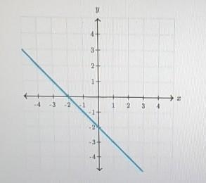 What is the slope of the line?​-example-1