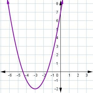 Which graph matches the following description? The function is decreasing over the-example-1