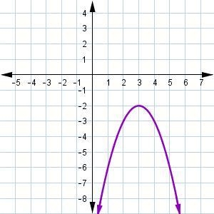 Which graph matches the following description? The function is decreasing over the-example-2