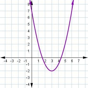 Which graph matches the following description? The function is decreasing over the-example-3