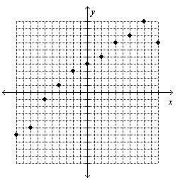 Use the graph to determine the domain and range of the relation, and whether the relation-example-1