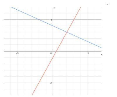 The system of equations y = negative one-half x + 4 and y = 2x – 1 is shown on the-example-1