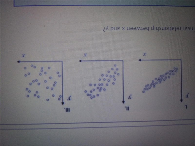 URGENT!!!!!!! Which scatterplot suggests a linear function between X and Y? A) I only-example-1