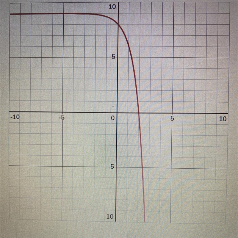 Given the graph what is the zero of the function-example-1