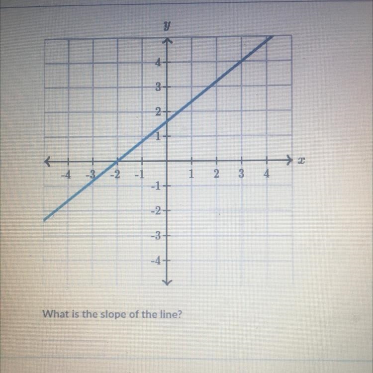 What is the slope of the line? pls help-example-1