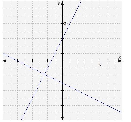 Which system of equations is represented by this graph?-example-1