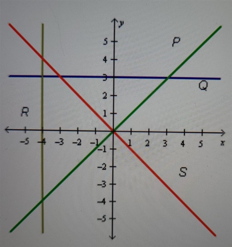 Which line on the graph below has an undefined slope? ○ P ○ Q ○ R ○ S​-example-1