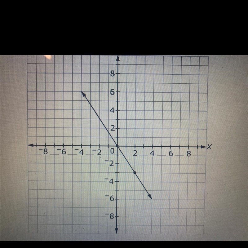 Write an equation like y=mx+b to describe the graph-example-1