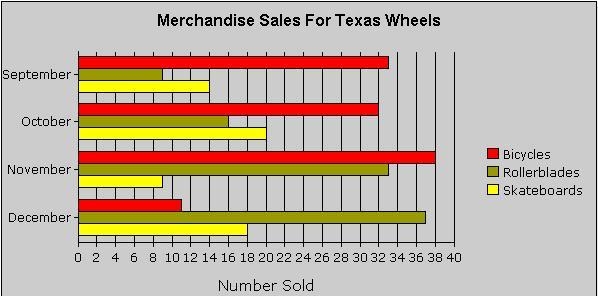 What is the approximate percentage of December's total sales that skateboards accounted-example-1