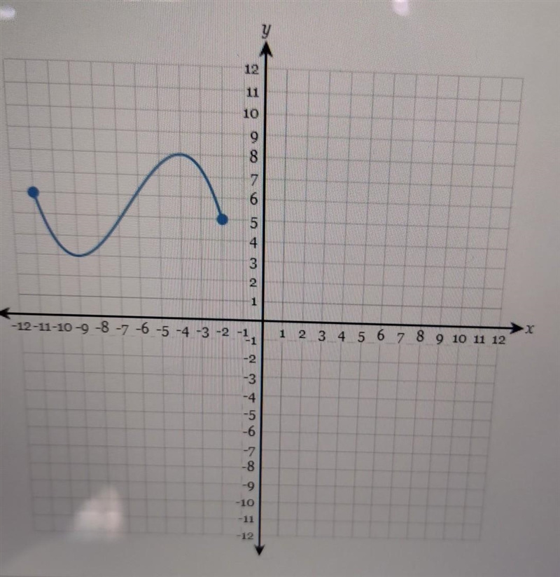 Determine the range of the following graph​-example-1