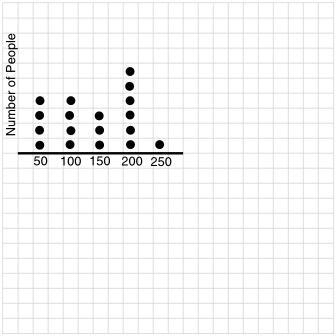 Which number represents the mode of the data? a) 100 b) 150 c) 200-example-1