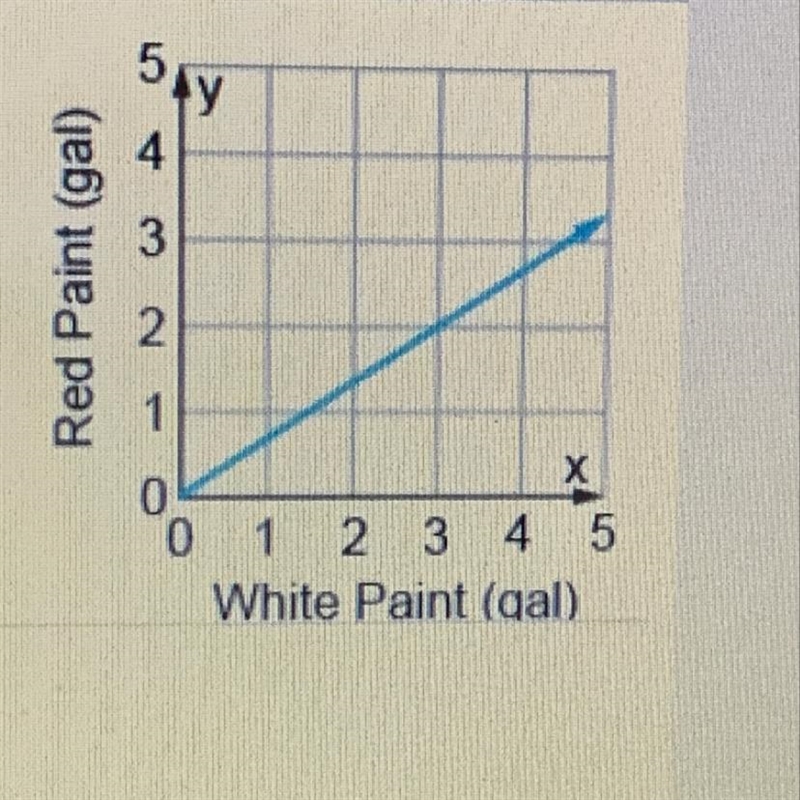 Fill in the blank The equation *blank* describes the relationship ( simplify your-example-1