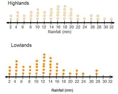 The dot plots below show rainfall totals in the Highlands and Lowlands areas of a-example-1