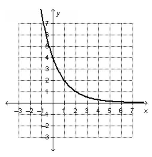 PLEASE HELP ME ASAP 50 POINTS What is the initial value of the exponential function-example-1