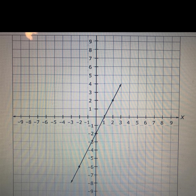 What is an equation in the form of y= MX + b to describe the graph-example-1