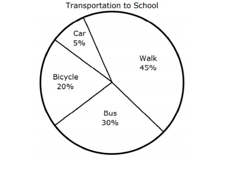 If 1,500 students attend the high school, how many students get to school by bus or-example-1