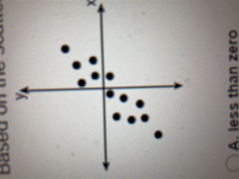 Which one of the following would most likely have a negative linear correlation coefficient-example-1