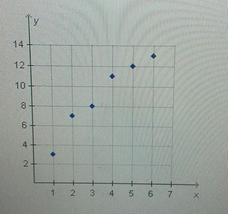 Which two points should the line of best fit go through to best represent the data-example-1