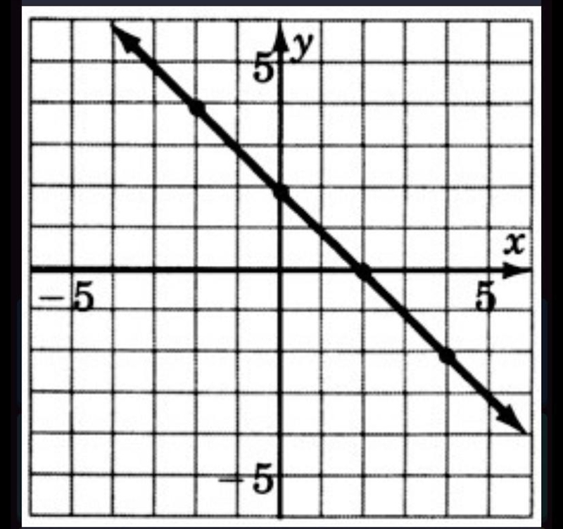 What equation is being represented by this line?-example-1