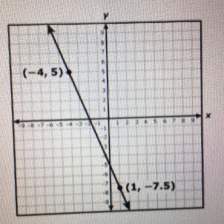 What is the Y-intercept of the graph of the linear function? What is the slope?-example-1