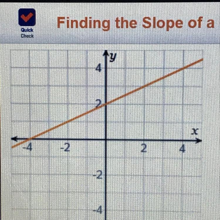 What is the slope of the line on the graph ?-example-1