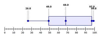 Approximate the percent of values on the box and whisker plot that lie below 68? 50 75 25 49-example-1