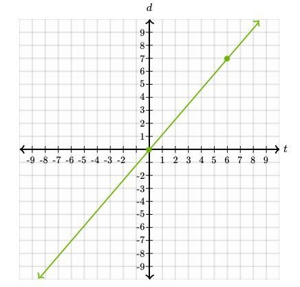 plz help me ASAP!!!! Graph the line that represents a proportional relationship between-example-1