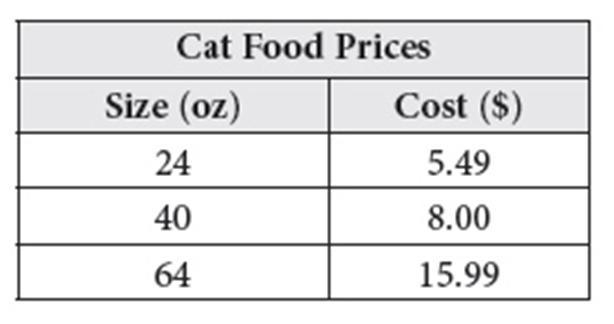 Which size bag of cat food shown in the table has the lowest unit price?-example-1