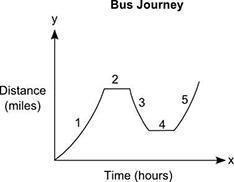 PLZZ HELP!! LAST QUESTION ON MY TEST!! Is the graph linear or non-linear? Explain-example-1