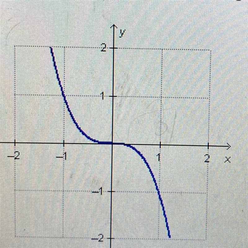 PLEASE HELP FAST!!!Which is the best description for the graph? Which Answer is correct-example-1