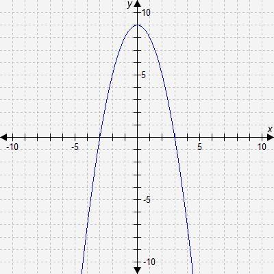 Select the correct answer. This graph represents a quadratic function. What is the-example-1