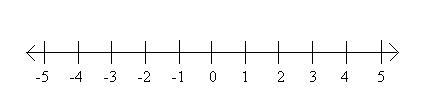 PLEASE HURRY! ^^ What two numbers on the number line have an absolute value of 3? Question-example-1