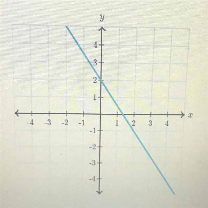 What is the slope of the line?-example-1