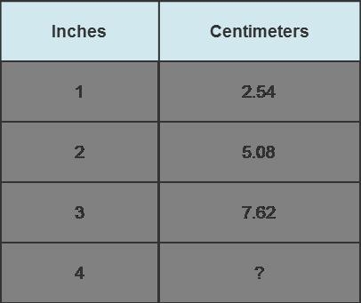 What is the missing table value? 4 inches to centimeters-example-1