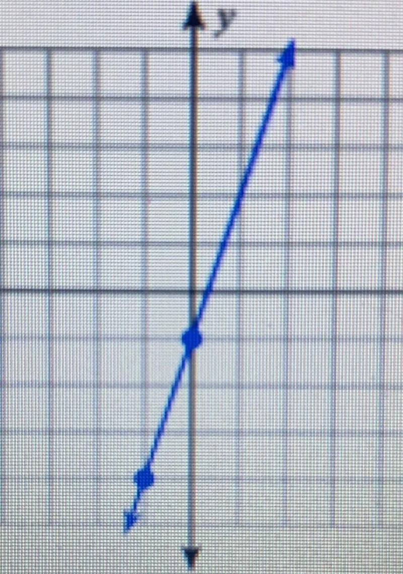 What is the slope and the y intercept?​-example-1