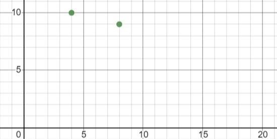 If you are given the points: ( 4 , 10 ) and ( 8 , 9 ), what are your y1 and y2? A-example-1