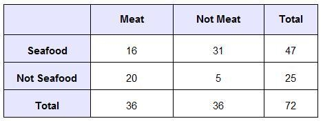 The two-way frequency table represents data from a survey asking mall visitors whether-example-1