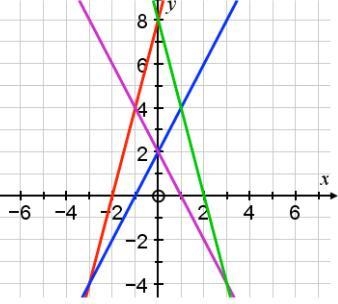 PLEASE HELP ME! Use appropiate lines to solve the equation 4x+8=2x+2-example-1