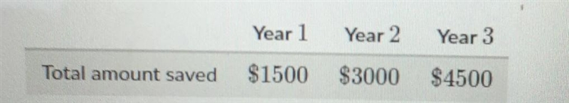 Keith is saving money for a car. He has saved the same amount each year for the past-example-1