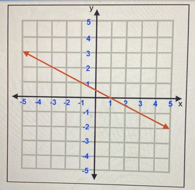 What is the equation of the line? a. y= -1/2x+1/2 b. y= -2/1x+1 c. y= -1/2x+1 d. y-example-1