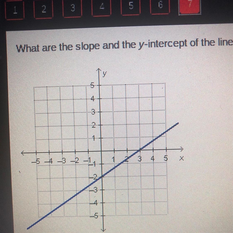 What are the slope and the y-intercept of the linear function that is represented-example-1