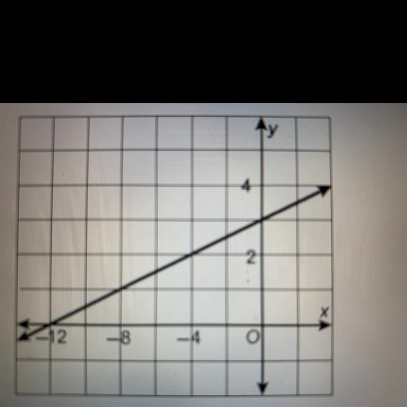 What is an equation of the function shown in the graph? O A. y = 3x - 12 O B. y = 1x-example-1