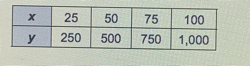 Explain why k = 10 is the constant of proportionality for this table. i need help-example-1