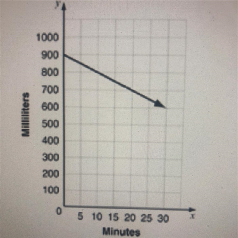 What is the slope of the line?-example-1