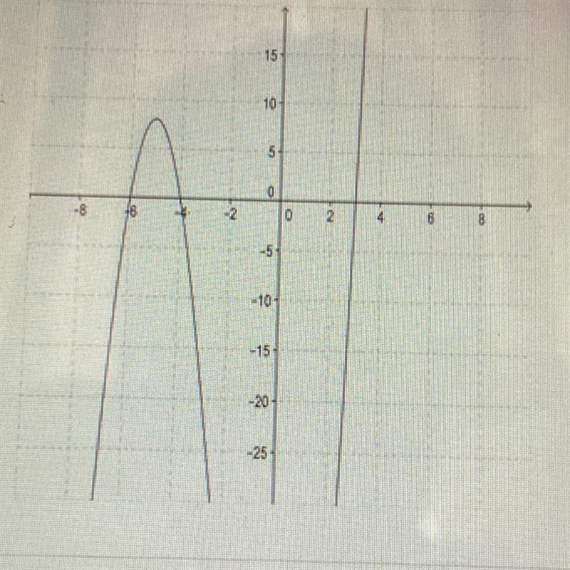 How many roots does the graphed polynomial function have? A. 4 B. 3 C. 1 D. 2-example-1