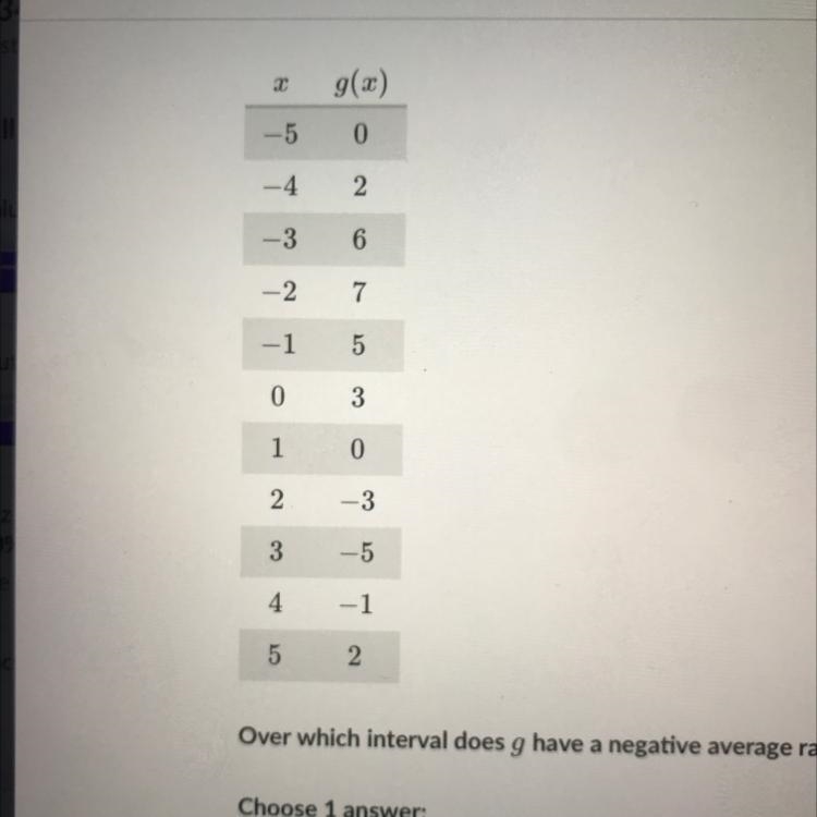 I need help!!!!!!What is the average rate of change of g over the interval – 4 &lt-example-1