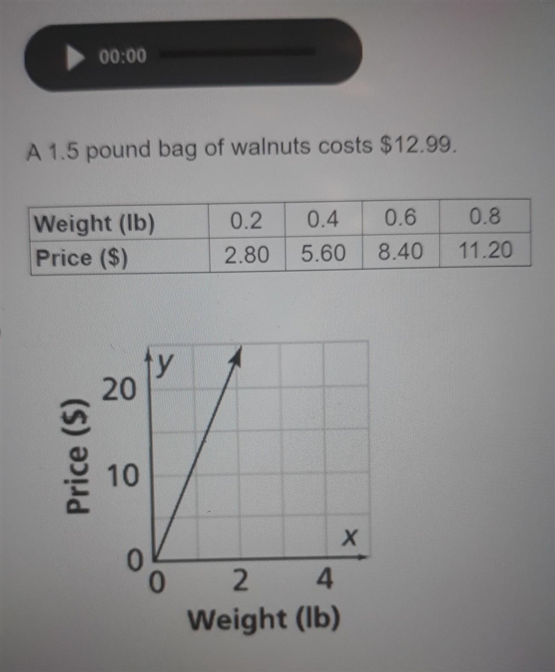 the question is, "compare the proportional relationships. Which represents the-example-1