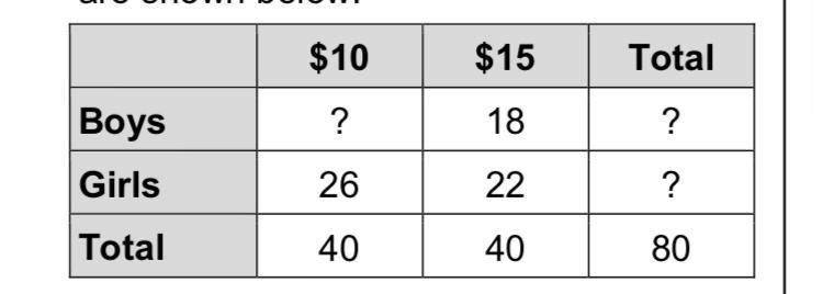 Is there an association being a boy and wanting a $10 ticket? Explain.-example-1